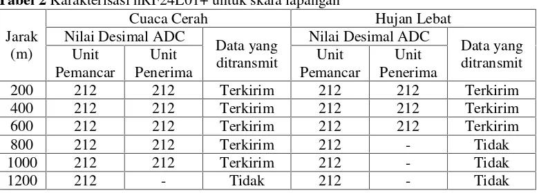 Tabel 1 Karakterisasi nRF24L01+ untuk skala laboratorium