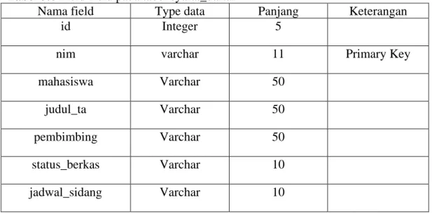 Tabel ini digunakan untuk menyimpan data mahasiswa yang telah  memenuhi syarat berkas, tabel ini terdiri dari id, nim, mahasiswa, judul_ta,  pembimbing, status_berkas,  jadwal_sidang