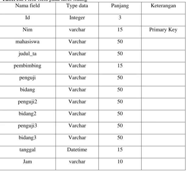 Tabel 3.8 Field-field pada tabel sidang 