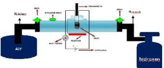 Gambar 1 Skema rangkaian alat pengujian sensor hidrogen(Sumber: Basthoh, 2013)