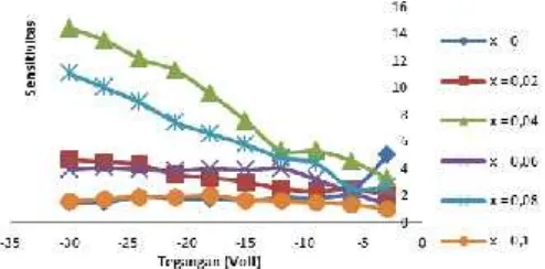 Gambar 3 Grafik perubahan sensitivitas terhadap tegangan