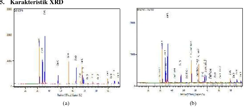 Gambar 4 Waktu respon sampel CuO/ZnO + 4% mol TiO2