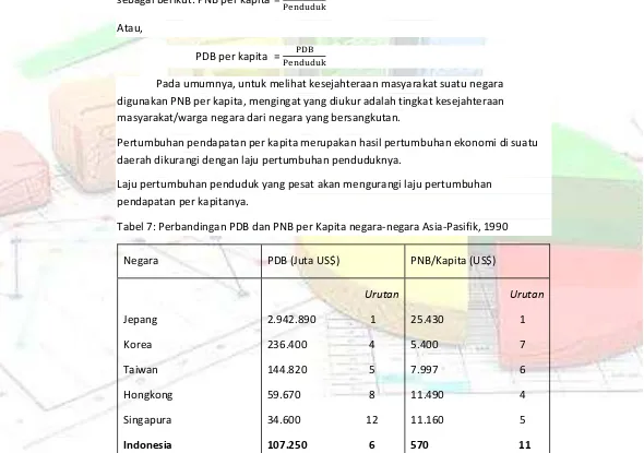 Tabel 7: Perbandingan PDB dan PNB per Kapita negara-negara Asia-Pasifik, 1990 