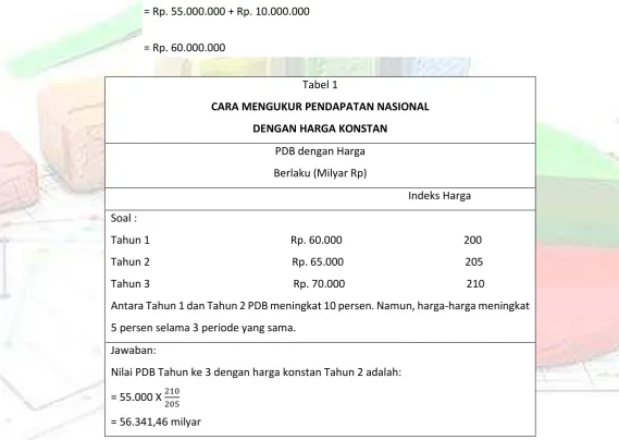 Tabel 1 CARA MENGUKUR PENDAPATAN NASIONAL 
