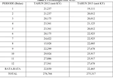 Tabel 1. Perbandingan nilai MAD TAHUN 2012 (unit KY) 