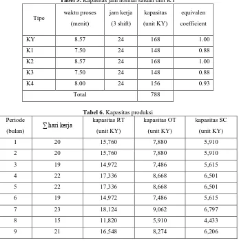 Tabel 5. Kapasitas jam normal satuan unit KY 