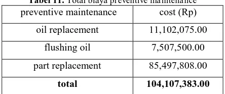 Tabel 11. Total biaya preventive maintenance  preventive maintenance cost (Rp) 