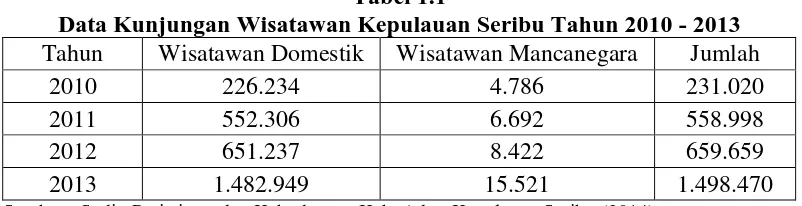 Tabel 1.1 Data Kunjungan Wisatawan Kepulauan Seribu Tahun 2010 - 2013 