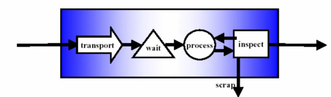 Gambar 2.3. Konsep Flow (Sumber: Koskela 1992) 