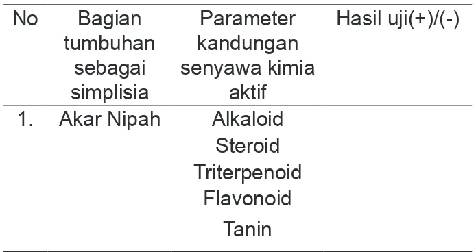 Tabel 1. Tabulasi Data Hasil Pengamatan Uji  Kualitatif Fitokimia Akar Nifah