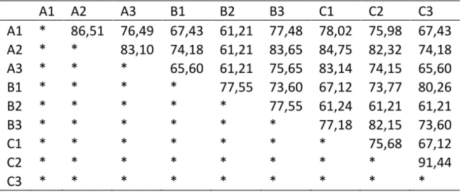 Tabel 6. Indeks Similaritas vegetasi penyusun  agroforest  MBL pada  tingkat  pertumbuhan pohon di  Lematang Ulu