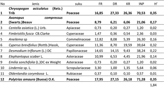 Tabel 2. Komposisi dan Struktur Jenis Tumbuhan pada Habitat Rumput  dan herba lain di   Lokasi      AgakTerbuka 