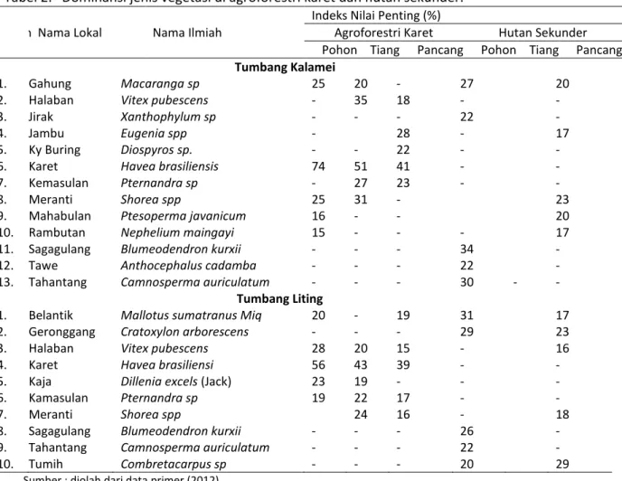 Tabel 2.   Dominansi jenis vegetasi di agroforestri karet dan hutan sekunder.  