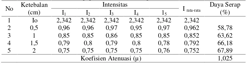 Tabel 1. Data hasil Intensitas paparan radiasi neutron pada metode film