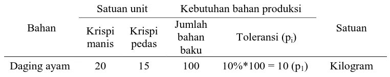 Tabel 1. Bahan Baku Kebutuhan Produksi dan Toleransi 
