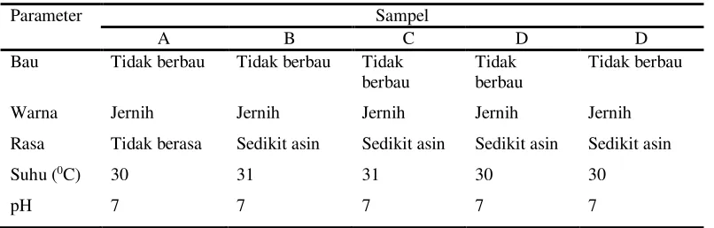 Tabel 1. Hasil Uji Organoleptik 