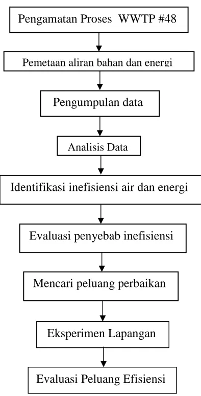 Gambar 3.2.  Skema Penelitian