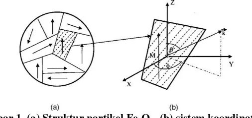 Gambar 1. (a) Struktur partikel Fe3O4,  (b) sistem koordinat dalam  single domain (Wu, dkk, 2006) 