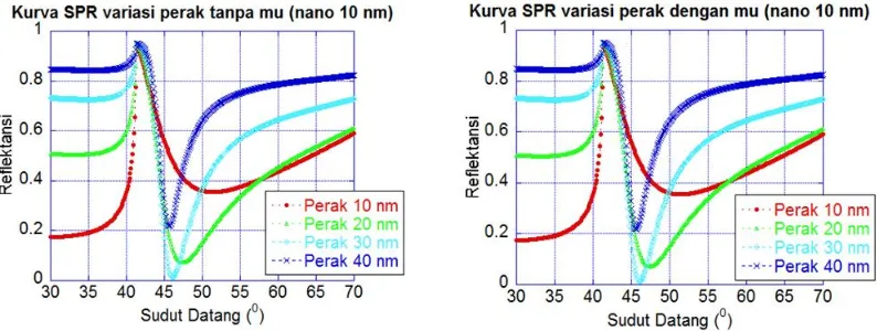 Gambar 4. Kurva ATR dengan dan tanpa permeabilitas kompleks nanopartikel Fe3O4 (10 nm) variasi ketebalan perak 