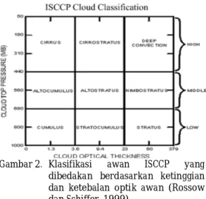Gambar 2.  Klasifikasi  awan  ISCCP  yang  dibedakan  berdasarkan  ketinggian  dan  ketebalan  optik  awan  (Rossow  dan Schiffer, 1999)