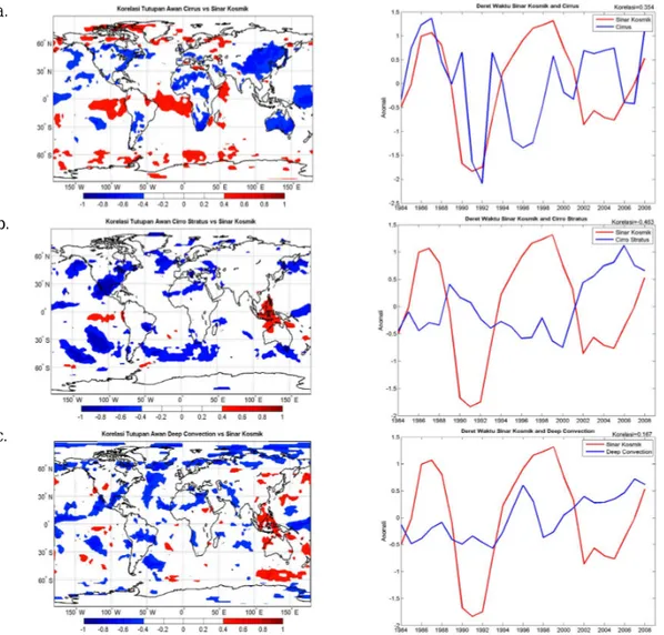 Gambar 6.  Korelasi  spasial  (panel  kiri)  dan  korelasi  temporal  (panel  kanan)    antara  sinar  kosmik  dan  tutupan  awan  tinggi  di  mana  korelasi  temporal  antara  sinar  kosmik  dan  (a)  Cirrus,  (b)  Cirrostratus, (c) Deep-Convection bertur