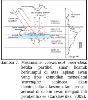 Tabel 1.  Korelasi  temporal  tutupan  awan  dan  sinar kosmik. 
