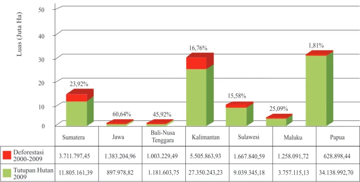 Gambar 2.1.4 menyajikan persentase luas deforestasi  di setiap wilayah terhadap deforestasi total di seluruh  Indonesia  selama  periode  tahun  2000-2009
