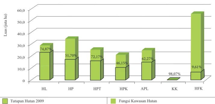 Gambar  2.2.2  menunjukkan  sebaran  tutupan  hutan  berdasarkan  fungsi  kawasan  pada  tahun  2009  dimana 26.16 persen tutupan hutan Indonesia berada  di  Hutan  Lindung,  19,88  persen  berada  di  Hutan  Produksi Tetap,  19,83  di  Hutan  Produksi Ter