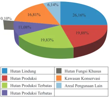 Gambar  2.2.2  menunjukkan  sebaran  tutupan  hutan  berdasarkan  fungsi  kawasan  pada  tahun  2009  dimana 26.16 persen tutupan hutan Indonesia berada  di  Hutan  Lindung,  19,88  persen  berada  di  Hutan  Produksi Tetap,  19,83  di  Hutan  Produksi Ter