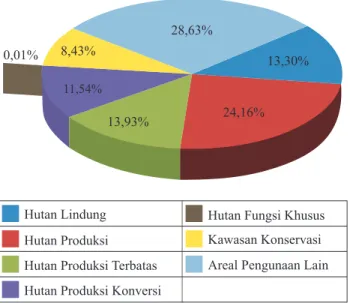 Gambar 2.2.4 menyajikan sebaran deforestasi total di  seluruh Indonesia berdasarkan fungsi kawasan dalam  periode tahun 2000-2009