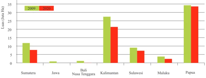 Tabel 2.6.1 lanjutan halaman 13HPHHGUProvinsiTumpang TindihHPH,HTI,HGUHutan yangDibebani Hak* (%)Selain HPH,HTI danHGUTotalKalimantan BaratKalimantan TengahKalimantan SelatanKalimantan TimurKalimantanSulawesi UtaraGorontaloSulawesi TengahSulawesi SelatanSu