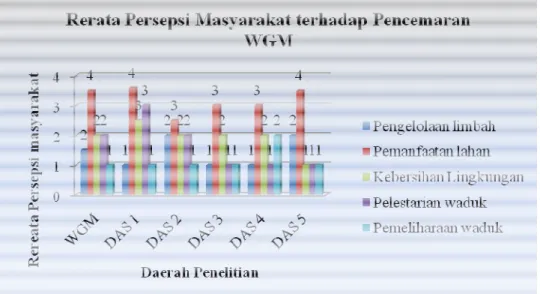 Gambar 5. Rerata persepsi masyarakat terhadap pengendalian pencemaran WGM 