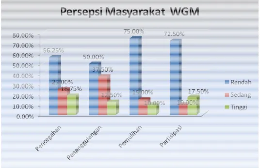 Gambar 1.  Persepsi Masyarakat Sekitar WGM terhadap Pengendalian Pencemaran  WGM 