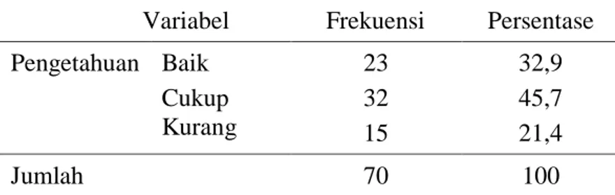 Tabel 1.2  Distribusi  Frekuensi  Pengetahuan  Anak  di  MI  Matholiul  Ulum II Menco Wedung Demak Tahun 2012