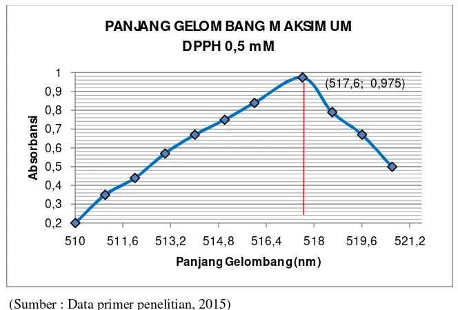 Gambar 3. Panjang gelombang maksimum DPPH 0,5 mM  