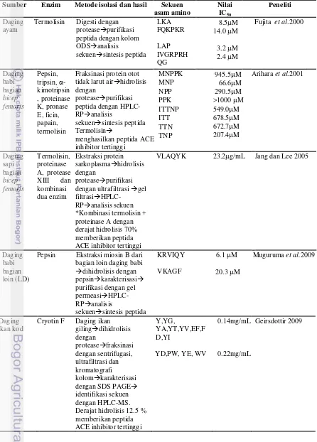 Tabel 6 Penelitian peptida inhibitor ACE yang berasal dari hidrolisat daging  