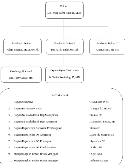 Gambar 2.1 Struktur Organisasi Pada Bagian Akademik Fakultas Ekonomi Universitas 