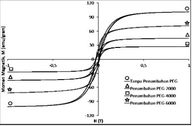 Tabel 1.Sifat Magnetik Maghemit Tanpa Penambahan PEG dan dengan 