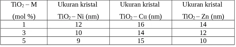 Tabel 2. Ukuran kristal TiO2-M (M = Ni, Cu, Zn) berdasarkan Scherrer’s Formula
