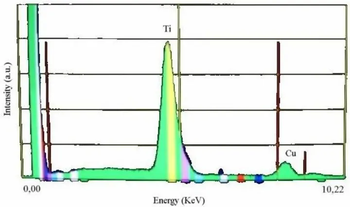 Gambar 4. Spektrum EDX powder TiO2-Ni 3%