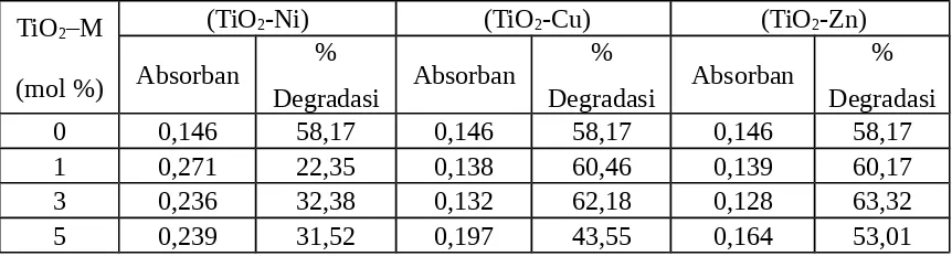 Tabel 3. Persentase degradasi metilen biru dengan penambahan TiO2-M (M = Ni,