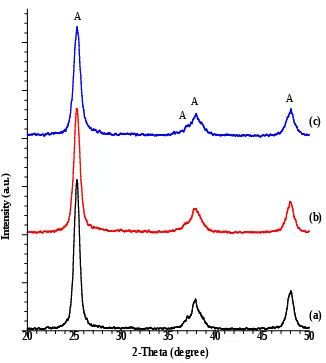 Gambar 1. Spektrum XRD powder TiO2-Ni; (a) TiO2-Ni 1%, (b) TiO2-Ni 3%, (c)TiO2 -Ni 5%.