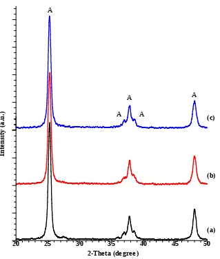 Gambar 2. Spektrum XRD powder TiO2-Cu; (a) TiO2-Cu 1%, (b) TiO2-Cu 3%, (c)TiO2-Cu 5%.