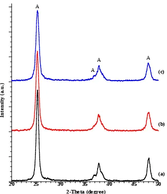 Gambar 3. Spektrum XRD powder TiO2-Zn; (a) TiO2-Zn 1%, (b) TiO2-Zn 3%, (c)