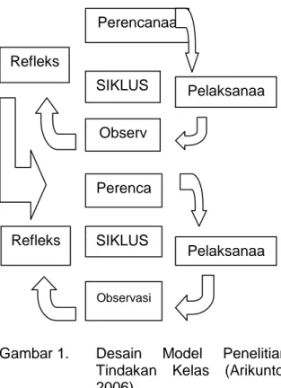 Gambar 1.  Desain  Model  Penelitian  Tindakan  Kelas  (Arikunto,  2006) 