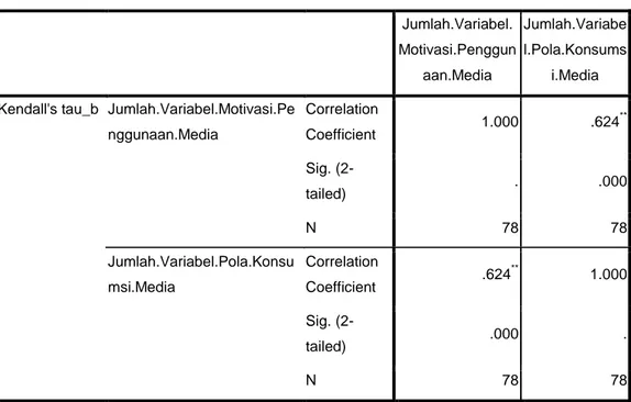 Tabel 5. Tabel Korelasi antara Motivasi Penggunaan Media Online  Detik.com dengan Pola Konsumsi Media Online Detik.com 