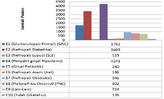 Tabel Jumlah Pasien Penyakit Gagal Ginjal berdasarkan Diagnosa Etiologi/Comorbid di Indonesia  tahun 2011  