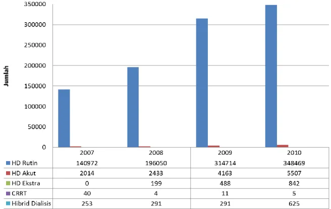 Tabel Jumlah Tindakan HD Di Indonesia tahun 2011, berdasarkan korwil seluruh Indonesia