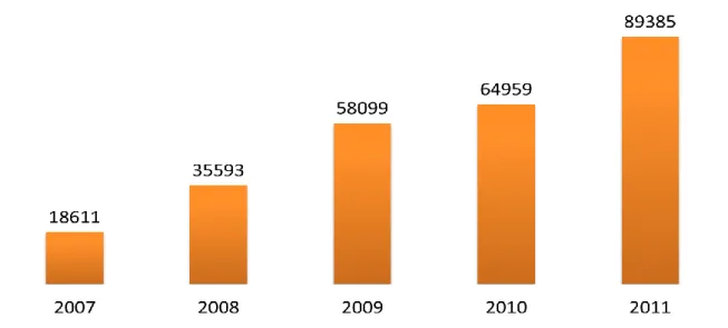 Grafik diatas menunjukkan Pemakaian dialiser baru, di setiap korwil di Indonesia tahun 2011 