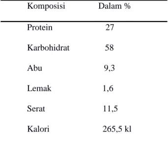 Tabel 1. Kandungan Gizi Jamur Tiram Putih              Komposisi               Dalam %              Protein                        27              Karbohidrat                58              Abu                            9,3              Lemak             